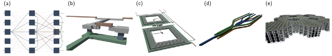Figure 1: Building blocks of SOENs. (a) The most important principle is to physically instantiate neural networks. (b) Superconducting Josephson junctions are used for computation. (c) Superconducting circuits store memory locally. (d) Nanophotonic waveguides route optical signals in three dimensions. (e) These components in a neural architecture provide a path to exponential scaling.