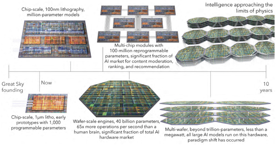 Figure 2: Road map for development of superconducting optoelectronic networks.